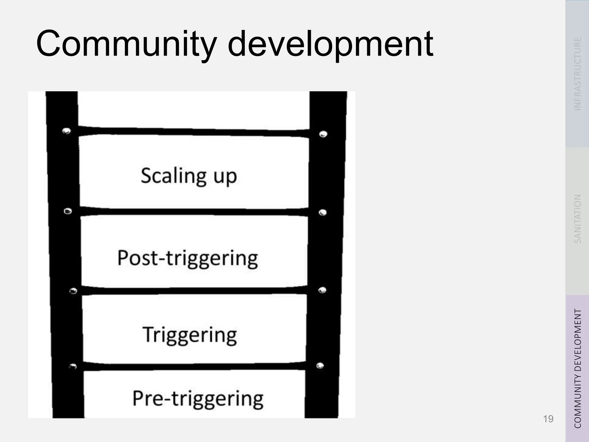 INFRASTRUCTURESANITATIONCOMMUNITYDEVELOPMENT
Community development
19
 