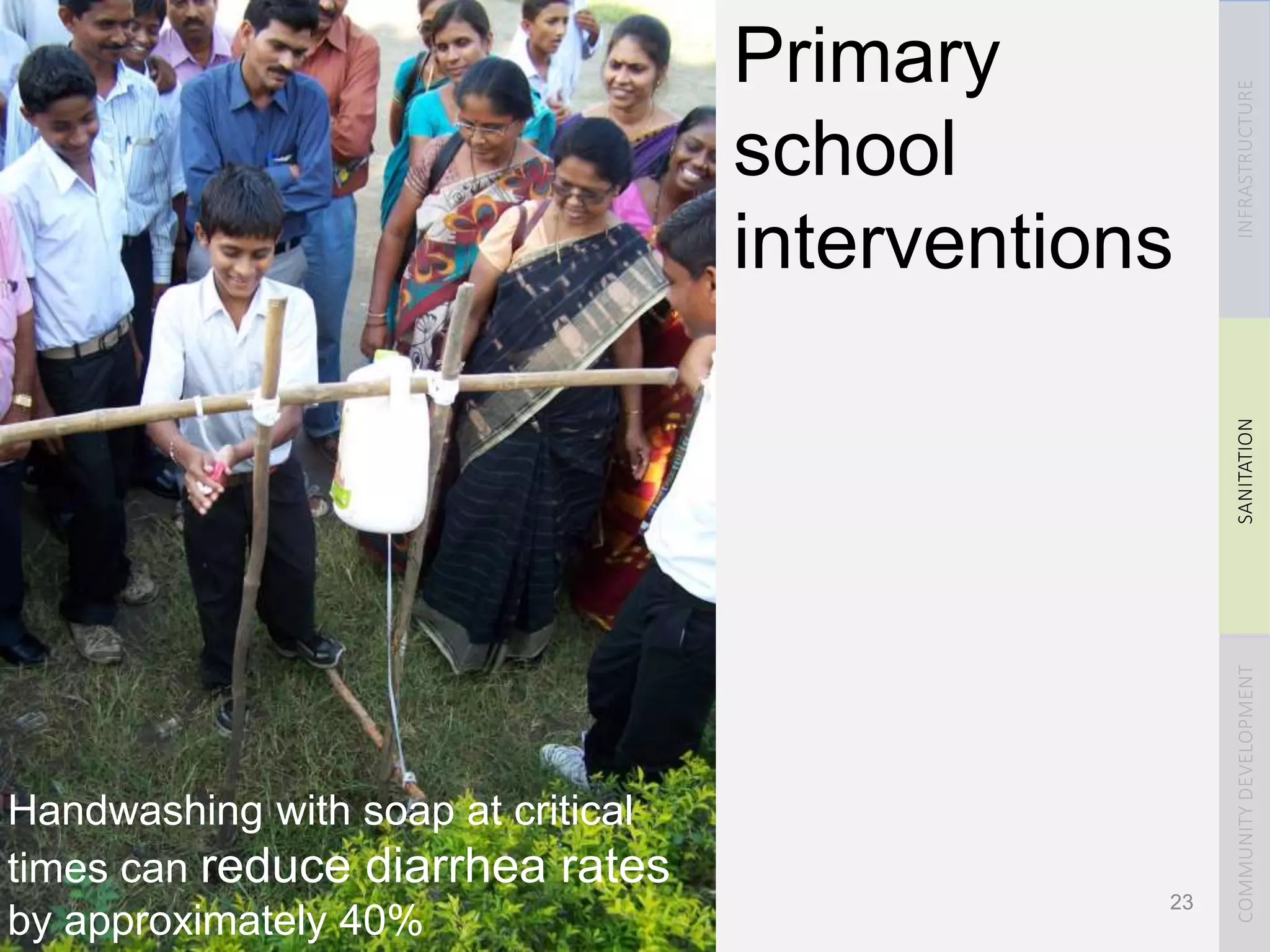 Primary
school
interventions
Handwashing with soap at critical
times can reduce diarrhea rates
by approximately 40%
INFRASTRUCTURESANITATIONCOMMUNITYDEVELOPMENT
23
 