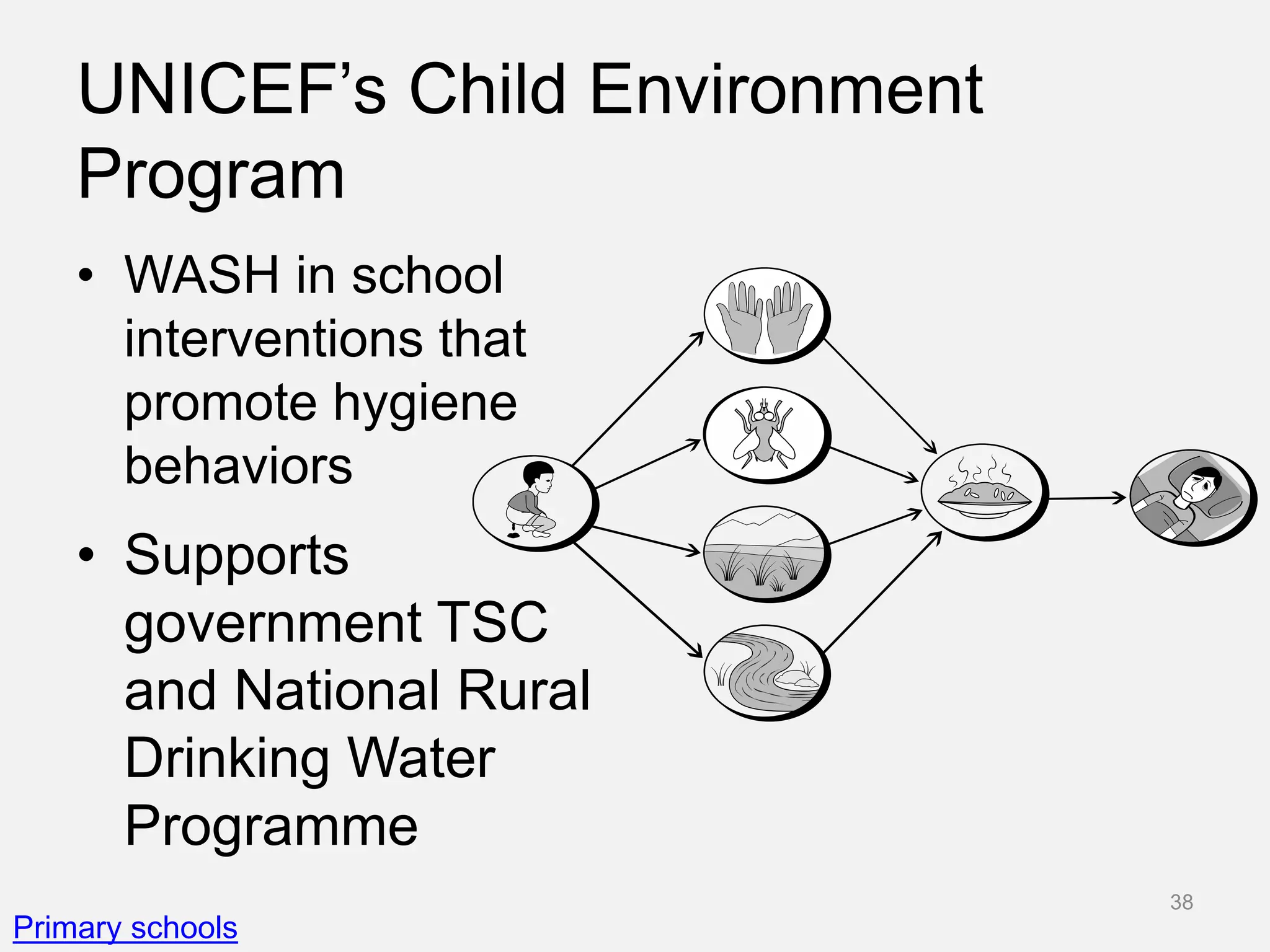 UNICEF’s Child Environment
Program
• WASH in school
interventions that
promote hygiene
behaviors
• Supports
government TSC
and National Rural
Drinking Water
Programme
Primary schools
38
 