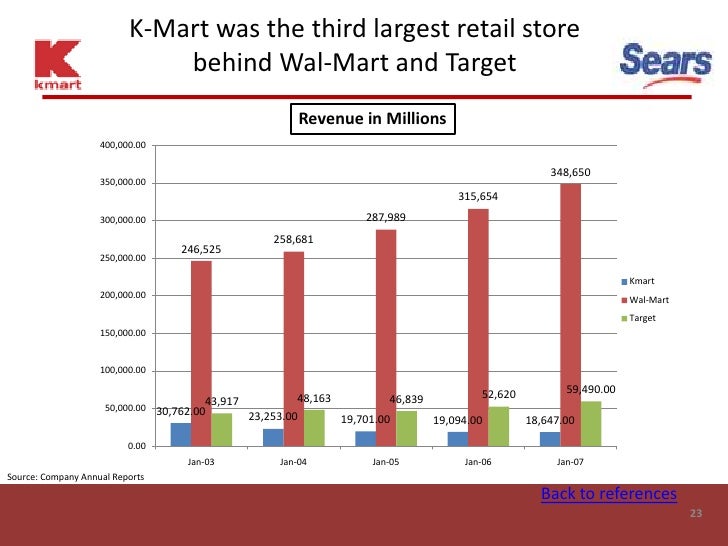 Wal-Mart Steep Analysis