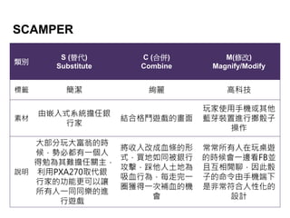 SCAMPER
e
S ()
Substitute
C (ρ)
Combine
M(޸)
Magnify/Modify
˻`  k ߿Ƽ
ز
Ƕʽϵyy
м
YϸY[Į
ʹ֙C
{ѿbMДS

f
󲿷̵ĕr
򣬄ݱضһ
yP
PXA270ȡy
мҵĹܸ׌
һͬͬM
[
ĳѪl
ʽIͬy
؞
ѪО飬ÿһ
Ȧ@һaѪęC

[
ĕrһ߅FBK
һfģ
ӵ֙C
ǷǳԻ
OӋ
 