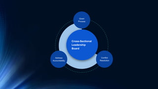 Cross-Sectional
Leadership
Board
Grant
Process
Address
Accountability
Conflict
Resolution
 