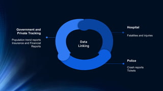 Police
Crash reports
Tickets
Hospital
Fatalities and injuries
Government and
Private Tracking
Population trend reports
Insurance and Financial
Reports
Data
Linking
 