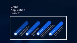 Grant
Application
Process
1 2 3
4
 