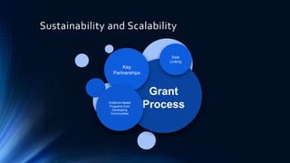 Sustainability and Scalability
Lorem ipsum
tempus
Lorem ipsum congue tempus
Lorem ipsum
tempus
Lorem ipsum congue
tempus
Lorem ipsum
tempus
Lorem ipsum congue tempus
Lorem ipsum
tempus
Lorem ipsum congue
tempus
Lorem ipsum
tempus
Grant
Process
Key
Partnerships
Evidence Based
Programs from
Developing
Communities
Data
Linking
 