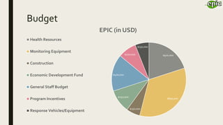 Budget
$500,000
$850,000
$150,000
$250,000
$400,000
$200,000
$150,000
EPIC (in USD)
Health Resources
Monitoring Equipment
Construction
Economic Development Fund
General Staff Budget
Program Incentives
Response Vehicles/Equipment
 