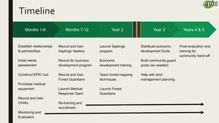 Timeline
Months 1-6
Establish relationships
& partnerships
Initial needs
assessment
Construct EPIC hub
Purchase medical
equipment
Recruit and train
CHWs
Monitoring and
Evaluation
Months 7-12
Recruit and train
Saplings’ leaders
Recruit for business
development program
Recruit and train
Forest Guardians
Launch Medical
Response Team
Re-training and
recruitment
Year 2
Launch Saplings
program
Economic
development training
Teach forest mapping
techniques
Launch Forest
Guardians
Year 3
Distribute economic
development funds
Build community guard
posts (as needed)
Help with land
management planning
Years 4 & 5
Final evaluation and
training for
community hand-off
 