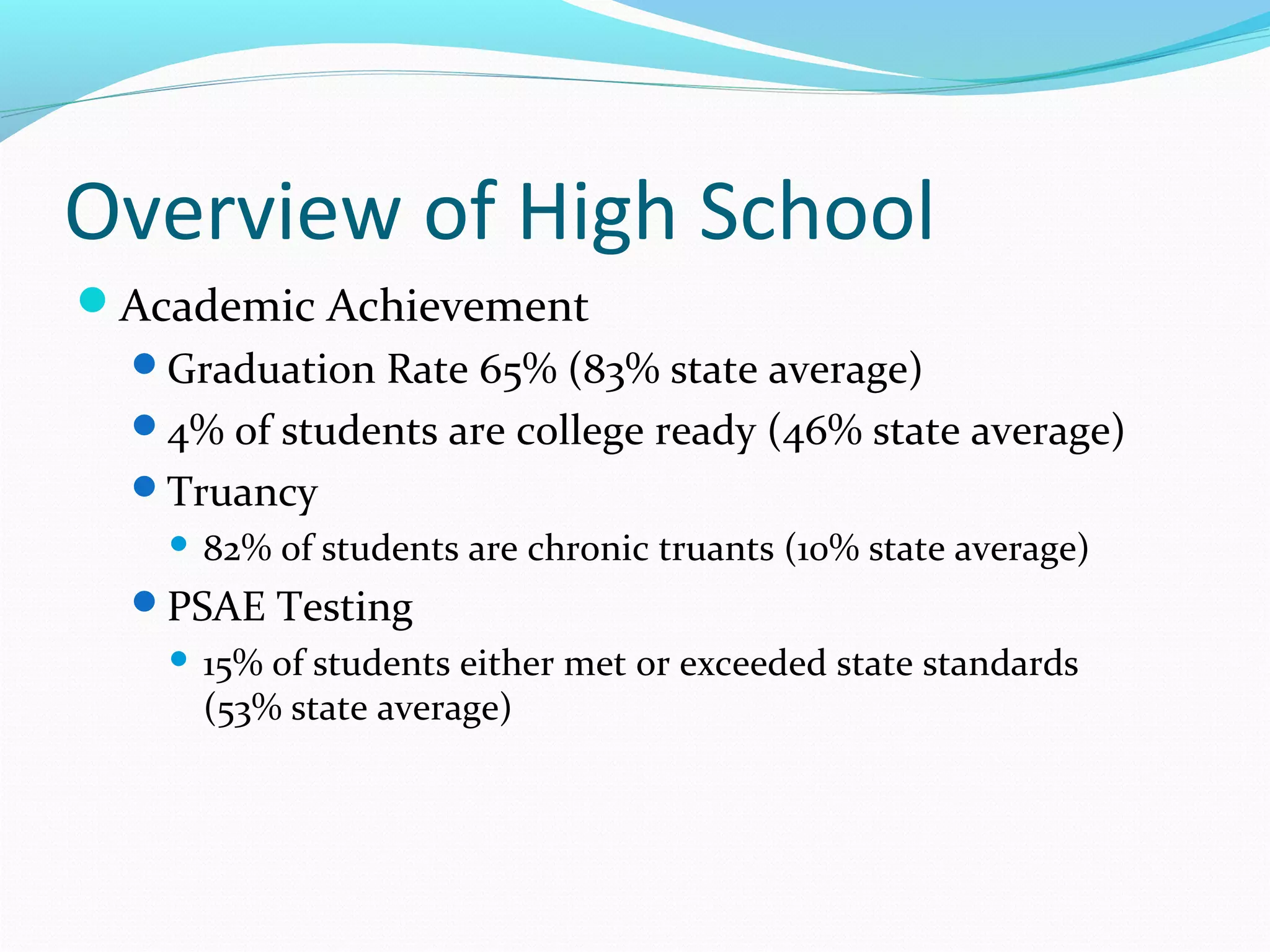 Overview of High School 
Academic Achievement 
Graduation Rate 65% (83% state average) 
4% of students are college ready (46% state average) 
Truancy 
 82% of students are chronic truants (10% state average) 
PSAE Testing 
 15% of students either met or exceeded state standards 
(53% state average) 
 