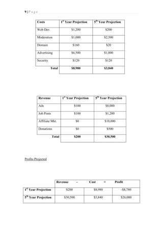 9|Page
1st Year Projection

Costs

5th Year Projection

Web Dev.

$1,200

$200

Moderation

$1,000

$2,500

$160

$20

$6,500

$1,000

$120

$120

$8,980

$3,840

1st Year Projection

5th Year Projection

Domain
Advertising
Security
Total

Revenue
Ads

$100

$8,000

Job Posts

$100

$1,200

Affiliate Mkt.

$0

$10,000

Donations

$0

$500

$200

$30,500

Total

Profits Projected

Revenue

-

Cost

=

Profit

1st Year Projection

$200

$8,980

-$8,780

5th Year Projection

$30,500

$3,840

$26,000

 