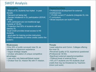 SWOT Analysis Strengths - Share of OL students has tripled  in past decade - Demand not being met - Gender imbalance in OL participation (63%W, 47%M)  - 50% participant are non-traditional age (outside of 18-25)  - Projection that 50% of students will take classes OL Dual Credit provides broad access to HS students good plan for training on-line instructors 100% transferability of online credits (within the system) Opportunities Professional development for external constituencies 170,000 current IT students (integrate OL into IT curriculum) Broad exposure can build IT brand Weaknesses Only 29% of public surveyed view OL as valuable as classroom experience  Vague strategic targets Unclear articulation of unique competitive advantages Late entry into National/Global market Unclear how OL mission fits with IT mission. Threats Least selective and Comm. Colleges offering the most OL Perceived quality of OL experience questioned (Professional: 50:50).  Significant external capacity/competition Political threat of external focus 15% of IT students are HS students (dual credit) that may be threatened by Teachers Union (unit work) 