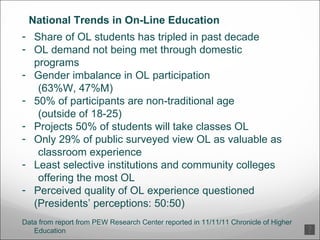 Share of OL students has tripled in past decade OL demand not being met through domestic  programs Gender imbalance in OL participation  (63%W, 47%M) 50% of participants are non-traditional age    (outside of 18-25)  Projects 50% of students will take classes OL  Only 29% of public surveyed view OL as valuable as  classroom experience Least selective institutions and community colleges  offering the most OL Perceived quality of OL experience questioned    (Presidents’ perceptions: 50:50) Data from report from PEW Research Center reported in 11/11/11 Chronicle of Higher Education National Trends in On-Line Education 