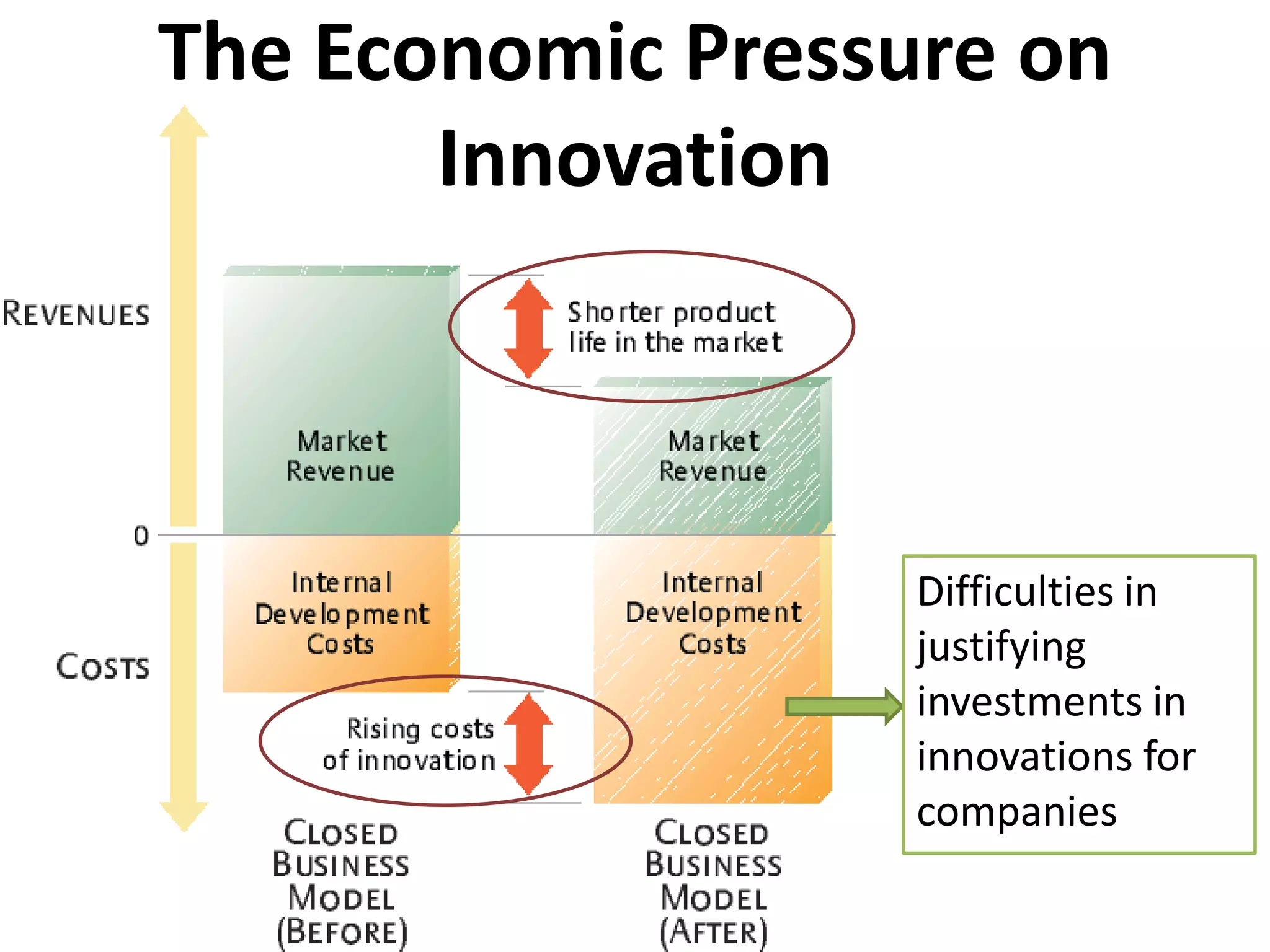 The Economic Pressure on
Innovation
Difficulties in
justifying
investments in
innovations for
companies
 
