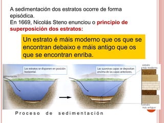 Un estrato é máis moderno que os que se
encontran debaixo e máis antigo que os
que se encontran enriba.
A sedimentación dos estratos ocorre de forma
episódica.
En 1669, Nicolás Steno enunciou o principio de
superposición dos estratos:
P r o c e s o d e s e d i m e n t a c i ó n
 