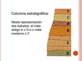 Nesta representación
dos estratos, el máis
antigo é o D e o máis
moderno o F
Columna estratigráfica:
 