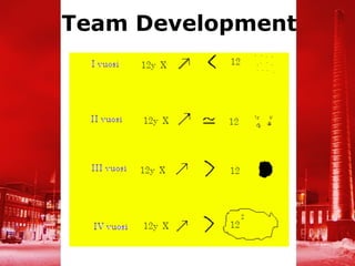 Team Development
 
