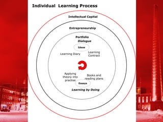 Individual Learning Process

                Intellectual Capital



                 Entrepreneurship


                     Portfolio
                      Dialogue

                          Ideas

                                   Learning
           Learning Diary
                                   Contract




             Applying
                                Books and
            theory into
                              reading plans
              practise
                          Essays

                   Learning by Doing
 