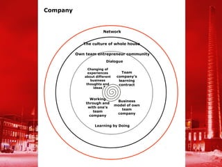 Company


                       Network


             The culture of whole house

          Own team entrepreneur community
                         Dialogue

               Changing of
               experiences         Team
             about different    company’s
                business         learning
              thoughts and       contract
                  ideas


                Working
                                Business
              through and
                               model of own
               with one’s
                                  team
                  team
                                company
                company


                  Learning by Doing
 