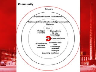 Community
                      Network



         Co-production with the customer


     Training in innovative knowledge community
                         Dialogue

                         Ideas

              Dialogue         Giving Birth
              sessions           to new
                               knowledge

                            Report new innovations


            Actualization     Systemisated
              with the            new
             customer          knowledge
                                from the
                                dialogue
                   Learning by Doing
 