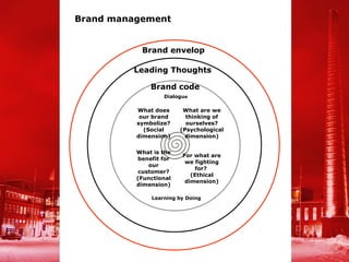 Brand management


           Brand envelop

         Leading Thoughts

              Brand code
                  Dialogue

          What does      What are we
           our brand      thinking of
          symbolize?      ourselves?
            (Social     (Psychological
          dimension)     dimension)


          What is the
                        For what are
          benefit for
                         we fighting
              our
                            for?
           customer?
                           (Ethical
          (Functional
                         dimension)
          dimension)

              Learning by Doing
 