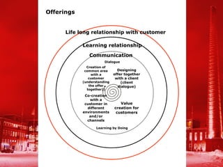 Offerings


      Life long relationship with customer

            Learning relationship

               Communication
                       Dialogue
              Creation of
             common area       Designing
                with a       offer together
               customer       with a client
            (understanding       (client
               the offer       dialogue)
              together))

             Co-creation
               with a
             customer in        Value
              different      creation for
            environments      customers
               and/or
              channels

                   Learning by Doing
 