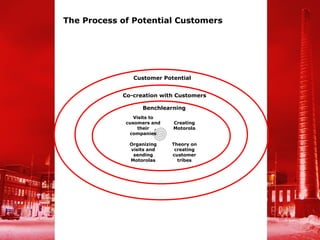The Process of Potential Customers




               Customer Potential


            Co-creation with Customers

                  Benchlearning
                Visits to
             cusomers and   Creating
                  their     Motorola
              companies

              Organizing    Theory on
              visits and     creating
               sending      customer
              Motorolas       tribes
 