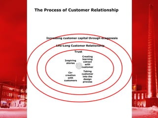 The Process of Customer Relationship




     Increasing customer capital through ecogenesis

           Life-Long Customer Relationship

                       Trust
                            Creating
                             learning
                Inspiring
                              cotract
                 stories
                               with
                            customer
                              Taking
                   Co-
                            customer
                 creation
                             into the
                   with
                              design
                customers
                             process
 