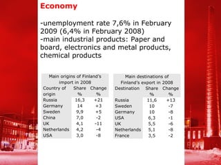 Economy

-unemployment rate 7,6% in February
2009 (6,4% in February 2008)
-main industrial products: Paper and
board, electronics and metal products,
chemical products


   Main origins of Finland’s        Main destinations of
       import in 2008             Finland’s export in 2008
Country of    Share Change     Destination Share Change
origin          %         %                    %         %
Russia         16,3      +21   Russia         11,6      +13
Germany         14       +3    Sweden          10        -7
Sweden          9,9      +5    Germany         10        -8
China           7,0       -2   USA             6,3       -1
UK              4,1      -11   UK              5,5       -6
Netherlands     4,2       -4   Netherlands     5,1       -8
USA             3,0       -8   France          3,5       -2
 