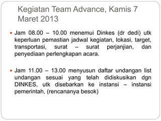 Kegiatan Team Advance, Kamis 7
Maret 2013
 Jam 08.00 – 10.00 menemui Dinkes (dr dedi) utk
keperluan pemastian jadwal kegiatan, lokasi, target,
transportasi, surat – surat perjanjian, dan
penyediaan perlengkapan acara.
 Jam 11.00 – 13.00 menyusun daftar undangan list
undangan sesuai yang telah didiskusikan dgn
DINKES, utk disebarkan ke instansi – instansi
pemerintah, (rencananya besok)
 