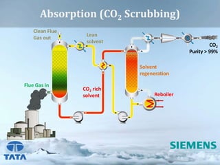 CO₂ capture and conversion to value added product | PPTX