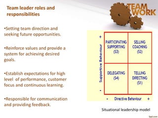 Team leader roles and 
responsibilities 
•Setting team direction and 
seeking future opportunities. 
•Reinforce values and provide a 
system for achieving desired 
goals. 
•Establish expectations for high 
level of performance, customer 
focus and continuous learning. 
•Responsible for communication 
and providing feedback. 
Situational leadership model 
 