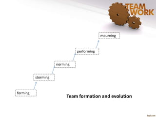 Team formation and evolution 
storming 
forming 
performing 
norming 
mourning 
 