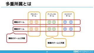 23
23
エンジニア
チーム
アーティスト
チーム
プランナー
チーム
多重所属とは
機能Aチーム
機能Bチーム
機能のチームに所属
職種のチームに所属
 