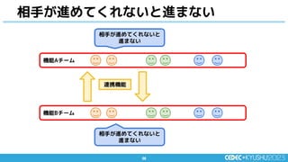 36
36
相手が進めてくれないと進まない
機能Aチーム
機能Bチーム
連携機能
相手が進めてくれないと
進まない
相手が進めてくれないと
進まない
 