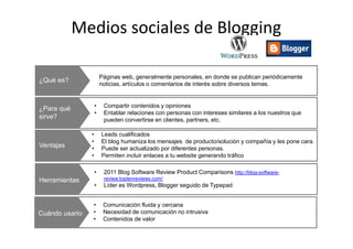 Medios sociales de Blogging

                        Páginas web, generalmente personales, en donde se publican periódicam...