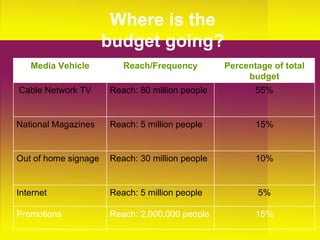 Where is the budget going? 5% Reach: 5 million people Internet 15% Reach: 2,000,000 people Promotions 10% Reach: 30 million people Out of home signage 15% Reach: 5 million people National Magazines 55% Reach: 80 million people Cable Network TV Percentage of total budget Reach/Frequency Media Vehicle 