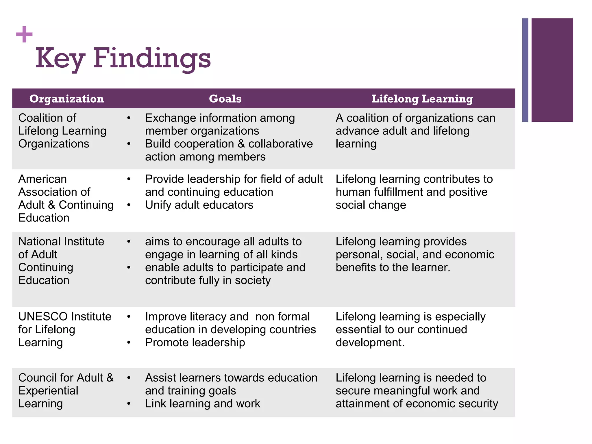 + 
Key Findings 
Organization Goals Lifelong Learning 
Coalition of 
• Exchange information among 
Lifelong Learning 
member organizations 
Organizations 
• Build cooperation & collaborative 
action among members 
A coalition of organizations can 
advance adult and lifelong 
learning 
American 
Association of 
Adult & Continuing 
Education 
• Provide leadership for field of adult 
and continuing education 
• Unify adult educators 
Lifelong learning contributes to 
human fulfillment and positive 
social change 
National Institute 
of Adult 
Continuing 
Education 
• aims to encourage all adults to 
engage in learning of all kinds 
• enable adults to participate and 
contribute fully in society 
Lifelong learning provides 
personal, social, and economic 
benefits to the learner. 
UNESCO Institute 
for Lifelong 
Learning 
• Improve literacy and non formal 
education in developing countries 
• Promote leadership 
Lifelong learning is especially 
essential to our continued 
development. 
Council for Adult & 
Experiential 
Learning 
• Assist learners towards education 
and training goals 
• Link learning and work 
Lifelong learning is needed to 
secure meaningful work and 
attainment of economic security 
 