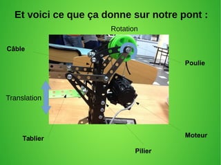 Et voici ce que ça donne sur notre pont :
Câble
Tablier
Poulie
Moteur
Pilier
Translation
Rotation
 