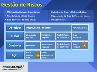 Risco, controle e Passos de auditoria
Faturas podem
não ser válidas
e / ou
devidamente
autorizada

O funcionário de
contas a pagar checa
o formulario de
entrada de
mercadorias com a
fatura no sistema e
permite uma
diferença máxima de
0,5%.

Risco

Controle

 