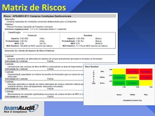 Risco, controle e Passos de auditoria
Faturas podem
não ser válidas
e / ou
devidamente
autorizada

O funcionário de
contas a pagar checa
o formulario de
entrada de
mercadorias com a
fatura no sistema e
permite uma
diferença máxima de
0,5%.

Obter uma lista
de todas as
faturas para o
período de
teste
selecionado.

Risco

Controle

Passos

 