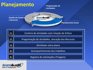 Risco, controle e Passos de auditoria
Faturas podem
não ser válidas
e / ou
devidamente
autorizada

O funcionário de
contas a pagar checa
o formulario de
entrada de
mercadorias com a
fatura no sistema e
permite uma
diferença máxima de
0,5%.

Obter do sistema
uma cópia
impressa de todos
ajustes e verificar a
que a diferença foi
postada pelo
Supervisor

Risco

Controle

Passos

 