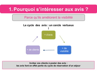 1. Pourquoi s’intéresser aux avis ?
Parce qu’ils améliorent la visibilité
Le cycle des avis : un cercle vertueux
!
+ d’avis
+ de
visibilité
+ de clients
Invitez vos clients à poster des avis :
les avis font en effet partie du cycle de réservation d’un séjour
 
