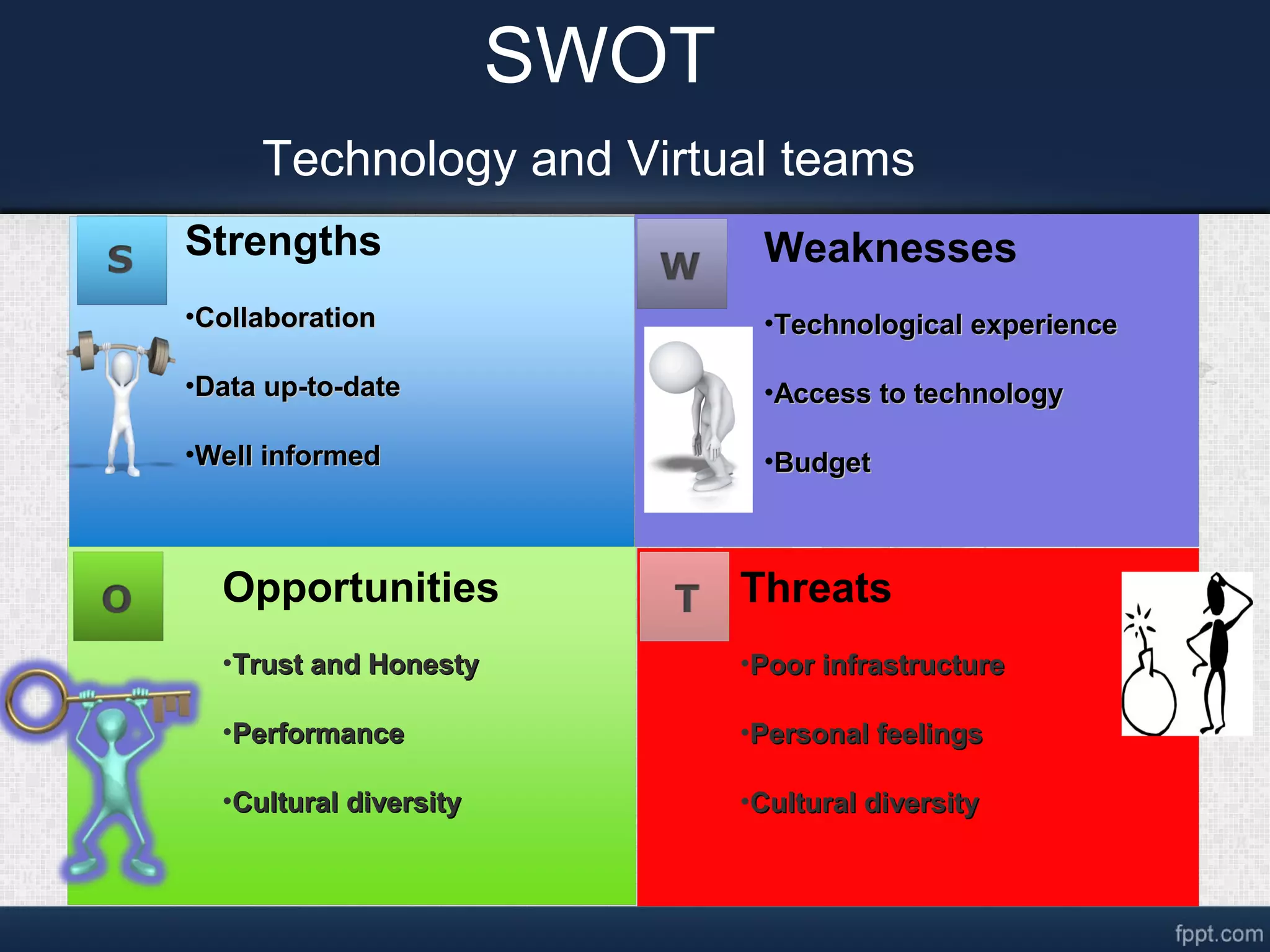 Strengths
•CollaborationCollaboration
•Data up-to-dateData up-to-date
•Well informedWell informed
Opportunities
•Trust and HonestyTrust and Honesty
•PerformancePerformance
•Cultural diversityCultural diversity
Threats
•Poor infrastructurePoor infrastructure
•Personal feelingsPersonal feelings
•Cultural diversityCultural diversity
Weaknesses
•Technological experienceTechnological experience
•Access to technologyAccess to technology
•BudgetBudget
SWOT
Technology and Virtual teams
 