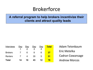 Brokerforce
   A referral program to help brokers incentivize their
               clients and attract quality leads




Interviews   Day   Day   Day   Day   Total   Adam Tetenbaum
              1     2     3     4
Brokers       7     6     8     6     27
                                             Eric Metelka
Renters       7     4    35     5     51     Cadran Cowansage
Total        14    10    43    12     78     Andrew Morcos
 