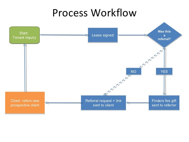 Process Workflow Was this Start: