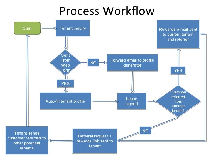 real estate workflow process workflow start tenant inquiry real estate workflow process workflow start tenant inquiry