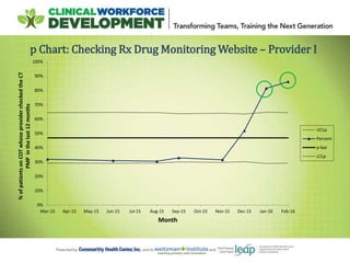 p Chart: Checking Rx Drug Monitoring Website – Provider I
0%
10%
20%
30%
40%
50%
60%
70%
80%
90%
100%
Mar-15 Apr-15 May-15 Jun-15 Jul-15 Aug-15 Sep-15 Oct-15 Nov-15 Dec-15 Jan-16 Feb-16
%ofpatientsonCOTwhoseprovidercheckedtheCT
PMPinthelast12months
Month
UCLp
Percent
p-bar
LCLp
 