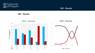 -1
0
1
2
3
4
5
6
7
8
Q1 Q2 Q3 Q4 Q5
tRAT - Results
TR TW
Q1 Q2 Q3 Q4 Q5
IR 26 19 24 5 30
IW 10 17 12 31 6
0
5
10
15
20
25
30
35
No.Students
iRAT - Results
RAT - Results
RAT - Results
 