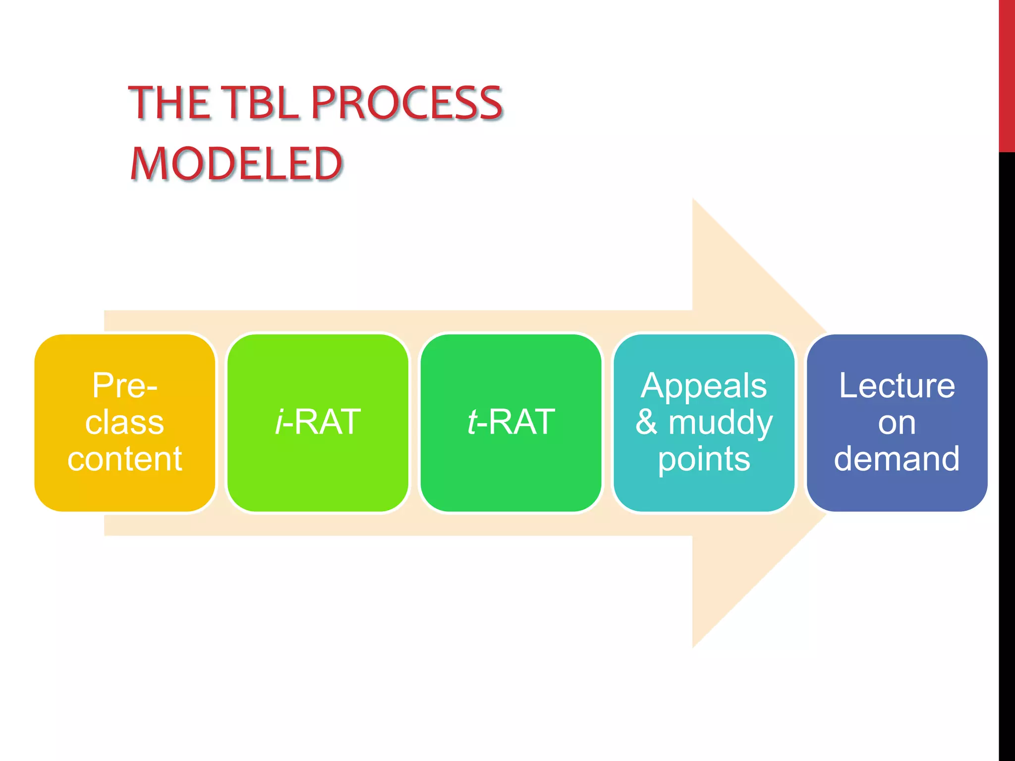 Team-based learning in the college classroom | PPTX