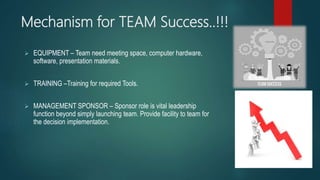 Mechanism for TEAM Success..!!!
 EQUIPMENT – Team need meeting space, computer hardware,
software, presentation materials.
 TRAINING –Training for required Tools.
 MANAGEMENT SPONSOR – Sponsor role is vital leadership
function beyond simply launching team. Provide facility to team for
the decision implementation.
 