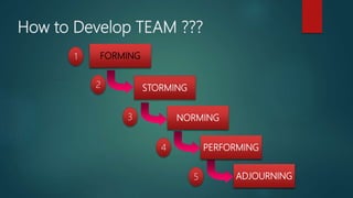 How to Develop TEAM ???
STORMING
NORMING
PERFORMING
ADJOURNING
FORMING
1
3
4
5
2
 